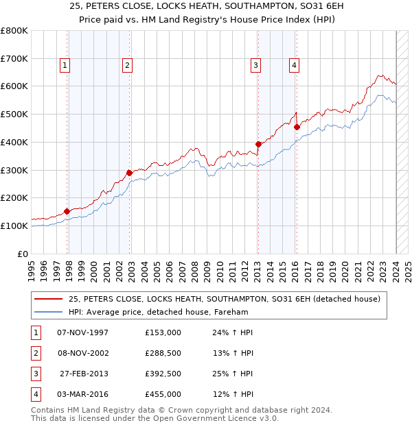 25, PETERS CLOSE, LOCKS HEATH, SOUTHAMPTON, SO31 6EH: Price paid vs HM Land Registry's House Price Index