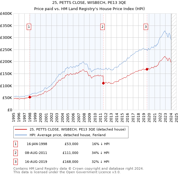25, PETTS CLOSE, WISBECH, PE13 3QE: Price paid vs HM Land Registry's House Price Index