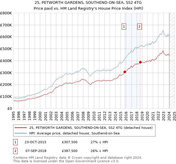 25, PETWORTH GARDENS, SOUTHEND-ON-SEA, SS2 4TG: Price paid vs HM Land Registry's House Price Index