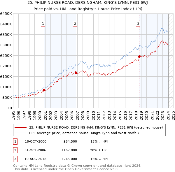 25, PHILIP NURSE ROAD, DERSINGHAM, KING'S LYNN, PE31 6WJ: Price paid vs HM Land Registry's House Price Index