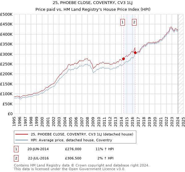 25, PHOEBE CLOSE, COVENTRY, CV3 1LJ: Price paid vs HM Land Registry's House Price Index