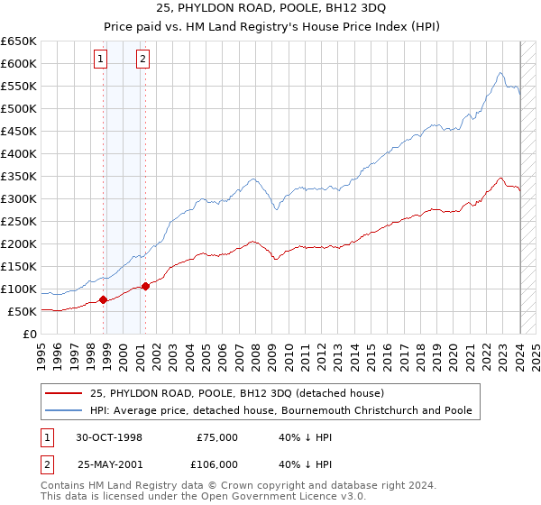 25, PHYLDON ROAD, POOLE, BH12 3DQ: Price paid vs HM Land Registry's House Price Index
