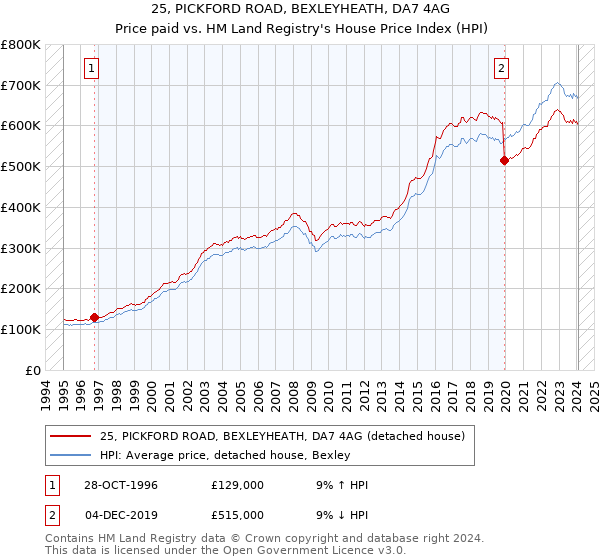 25, PICKFORD ROAD, BEXLEYHEATH, DA7 4AG: Price paid vs HM Land Registry's House Price Index