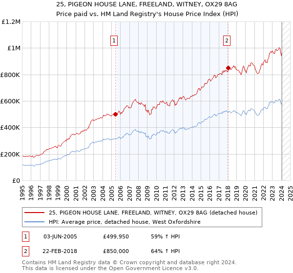 25, PIGEON HOUSE LANE, FREELAND, WITNEY, OX29 8AG: Price paid vs HM Land Registry's House Price Index