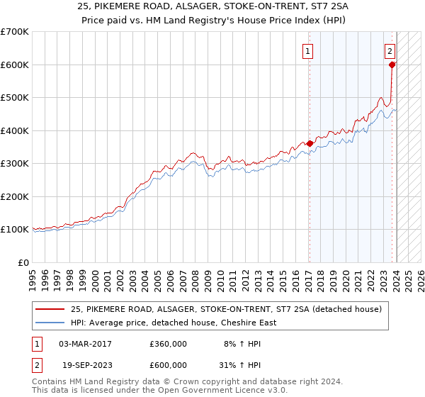 25, PIKEMERE ROAD, ALSAGER, STOKE-ON-TRENT, ST7 2SA: Price paid vs HM Land Registry's House Price Index