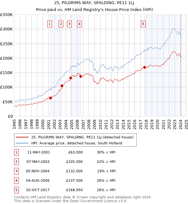 25, PILGRIMS WAY, SPALDING, PE11 1LJ: Price paid vs HM Land Registry's House Price Index