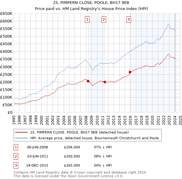 25, PIMPERN CLOSE, POOLE, BH17 9EB: Price paid vs HM Land Registry's House Price Index