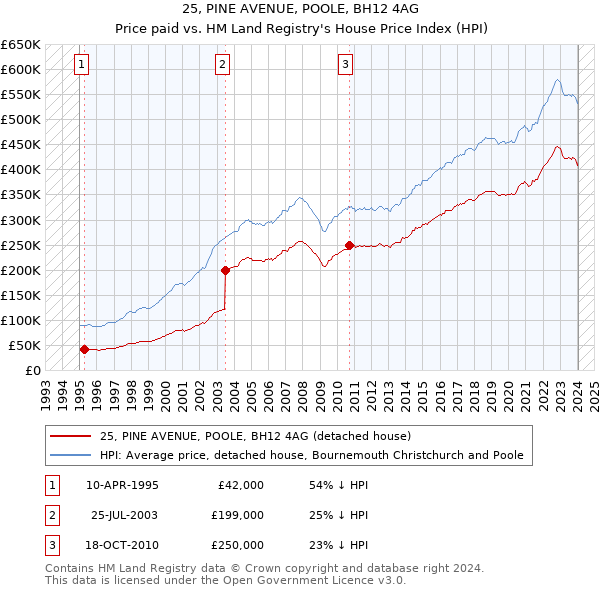25, PINE AVENUE, POOLE, BH12 4AG: Price paid vs HM Land Registry's House Price Index