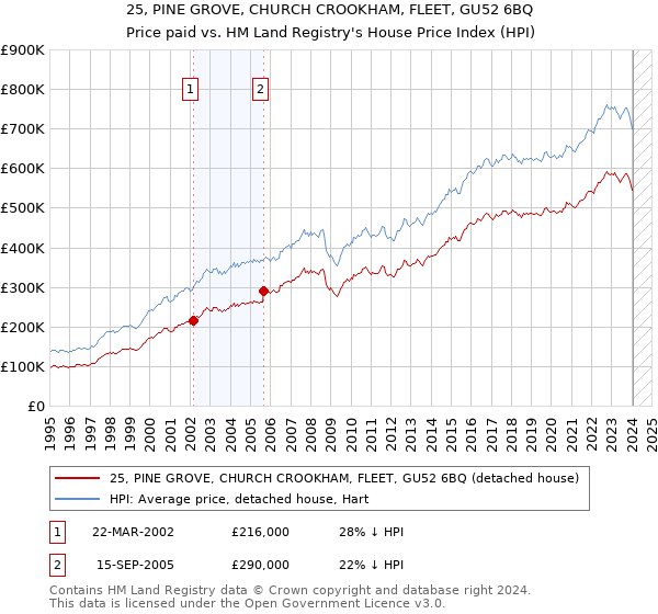 25, PINE GROVE, CHURCH CROOKHAM, FLEET, GU52 6BQ: Price paid vs HM Land Registry's House Price Index