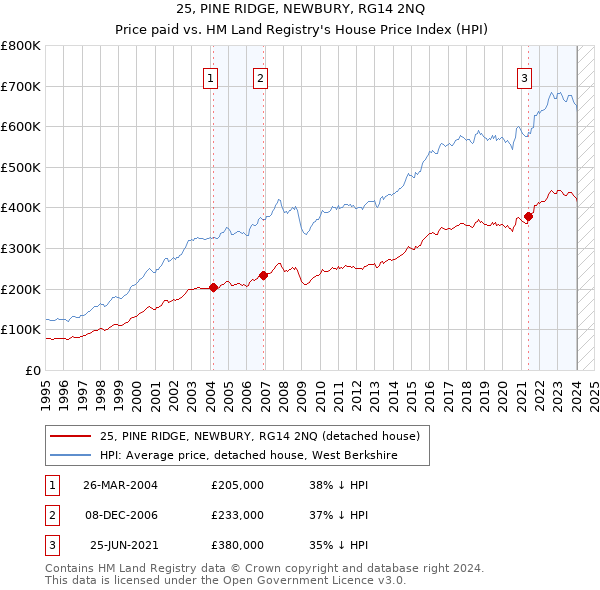 25, PINE RIDGE, NEWBURY, RG14 2NQ: Price paid vs HM Land Registry's House Price Index