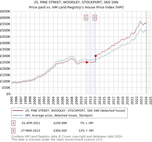 25, PINE STREET, WOODLEY, STOCKPORT, SK6 1NN: Price paid vs HM Land Registry's House Price Index