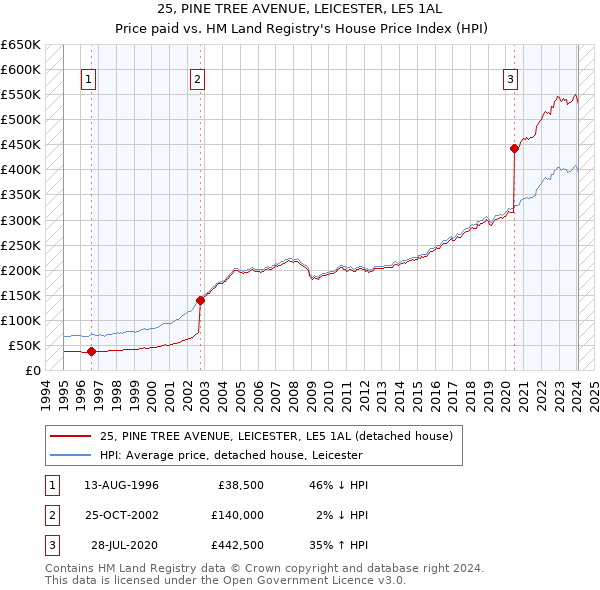 25, PINE TREE AVENUE, LEICESTER, LE5 1AL: Price paid vs HM Land Registry's House Price Index
