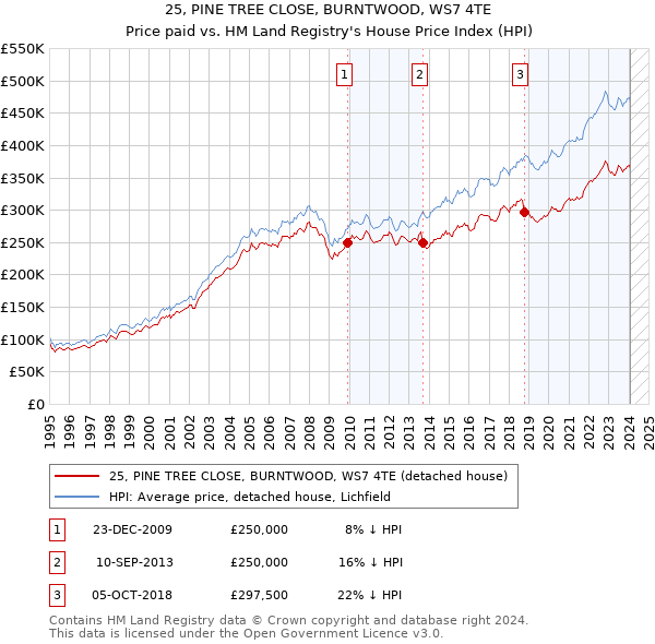 25, PINE TREE CLOSE, BURNTWOOD, WS7 4TE: Price paid vs HM Land Registry's House Price Index