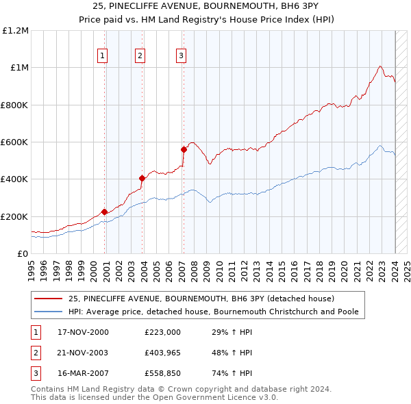 25, PINECLIFFE AVENUE, BOURNEMOUTH, BH6 3PY: Price paid vs HM Land Registry's House Price Index