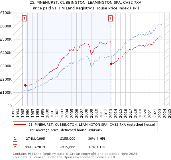 25, PINEHURST, CUBBINGTON, LEAMINGTON SPA, CV32 7XA: Price paid vs HM Land Registry's House Price Index