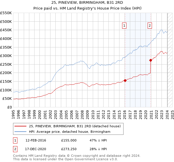 25, PINEVIEW, BIRMINGHAM, B31 2RD: Price paid vs HM Land Registry's House Price Index