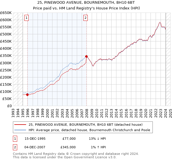 25, PINEWOOD AVENUE, BOURNEMOUTH, BH10 6BT: Price paid vs HM Land Registry's House Price Index