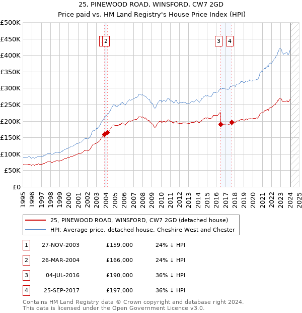 25, PINEWOOD ROAD, WINSFORD, CW7 2GD: Price paid vs HM Land Registry's House Price Index