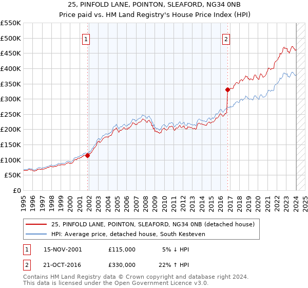 25, PINFOLD LANE, POINTON, SLEAFORD, NG34 0NB: Price paid vs HM Land Registry's House Price Index