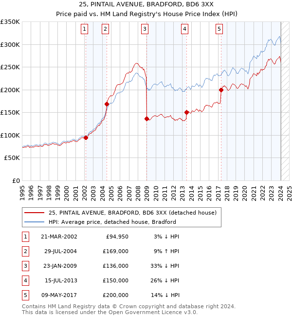 25, PINTAIL AVENUE, BRADFORD, BD6 3XX: Price paid vs HM Land Registry's House Price Index