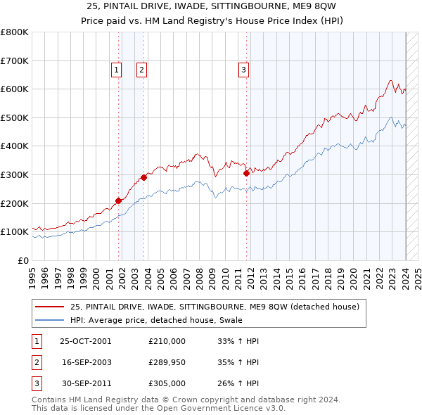 25, PINTAIL DRIVE, IWADE, SITTINGBOURNE, ME9 8QW: Price paid vs HM Land Registry's House Price Index