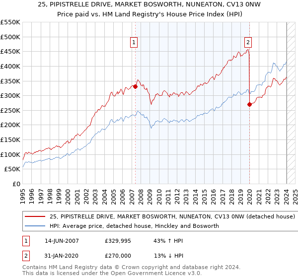 25, PIPISTRELLE DRIVE, MARKET BOSWORTH, NUNEATON, CV13 0NW: Price paid vs HM Land Registry's House Price Index