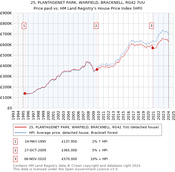 25, PLANTAGENET PARK, WARFIELD, BRACKNELL, RG42 7UU: Price paid vs HM Land Registry's House Price Index
