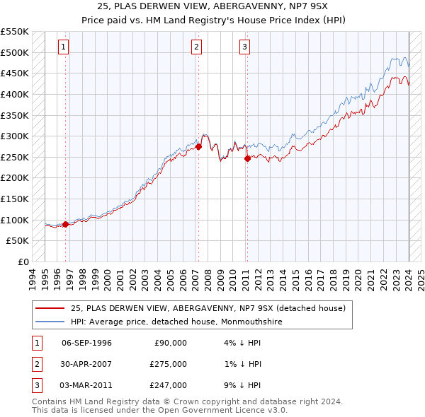 25, PLAS DERWEN VIEW, ABERGAVENNY, NP7 9SX: Price paid vs HM Land Registry's House Price Index