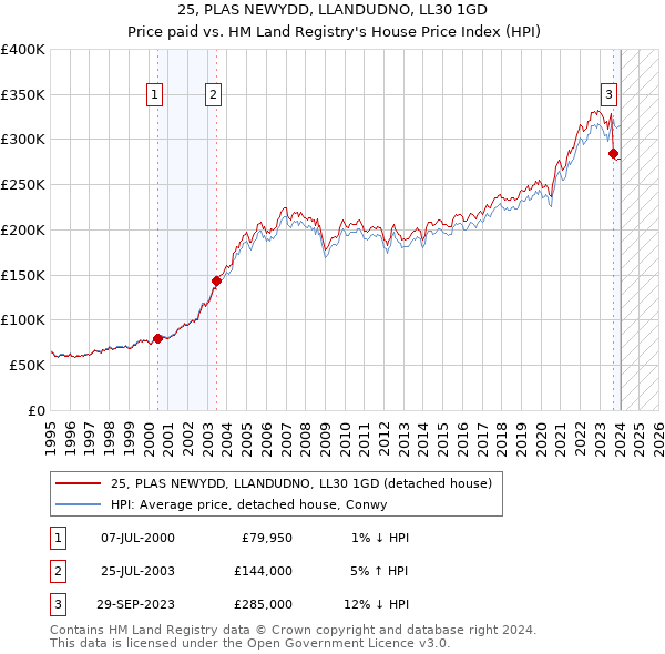 25, PLAS NEWYDD, LLANDUDNO, LL30 1GD: Price paid vs HM Land Registry's House Price Index