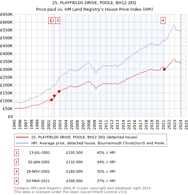 25, PLAYFIELDS DRIVE, POOLE, BH12 2EQ: Price paid vs HM Land Registry's House Price Index