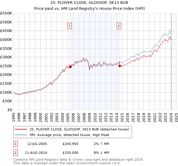 25, PLOVER CLOSE, GLOSSOP, SK13 8UB: Price paid vs HM Land Registry's House Price Index