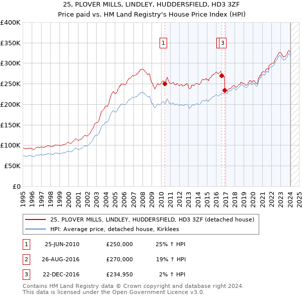 25, PLOVER MILLS, LINDLEY, HUDDERSFIELD, HD3 3ZF: Price paid vs HM Land Registry's House Price Index