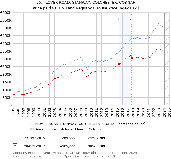 25, PLOVER ROAD, STANWAY, COLCHESTER, CO3 8AF: Price paid vs HM Land Registry's House Price Index