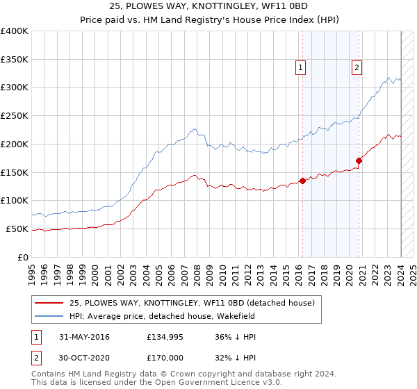 25, PLOWES WAY, KNOTTINGLEY, WF11 0BD: Price paid vs HM Land Registry's House Price Index