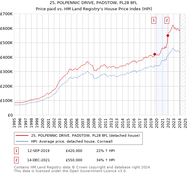 25, POLPENNIC DRIVE, PADSTOW, PL28 8FL: Price paid vs HM Land Registry's House Price Index