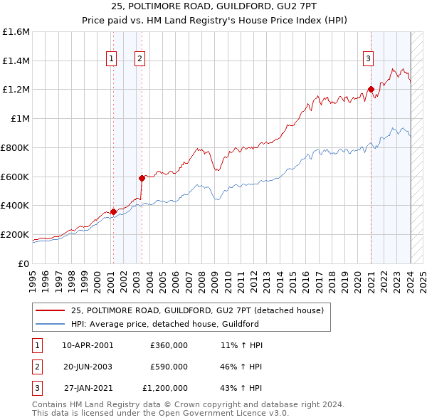 25, POLTIMORE ROAD, GUILDFORD, GU2 7PT: Price paid vs HM Land Registry's House Price Index