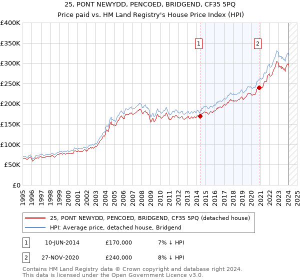 25, PONT NEWYDD, PENCOED, BRIDGEND, CF35 5PQ: Price paid vs HM Land Registry's House Price Index