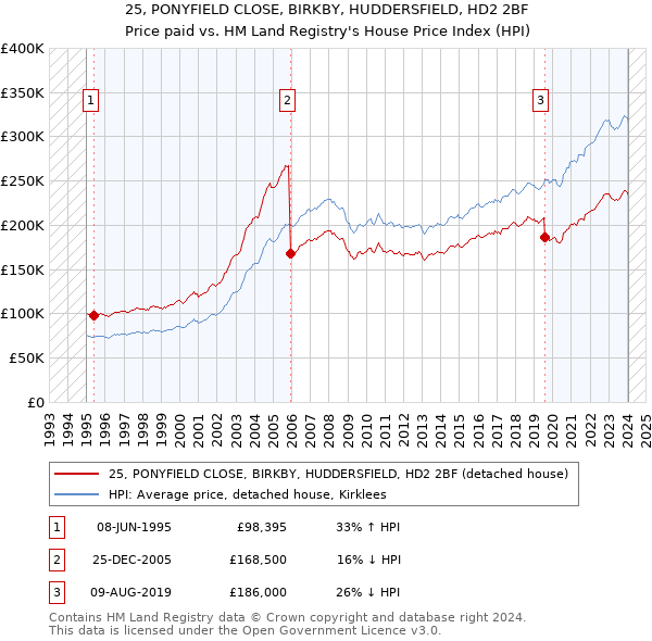 25, PONYFIELD CLOSE, BIRKBY, HUDDERSFIELD, HD2 2BF: Price paid vs HM Land Registry's House Price Index