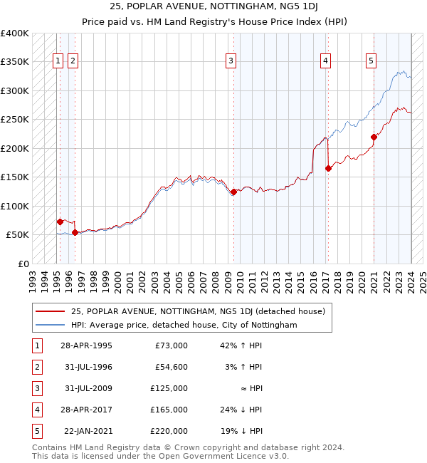 25, POPLAR AVENUE, NOTTINGHAM, NG5 1DJ: Price paid vs HM Land Registry's House Price Index
