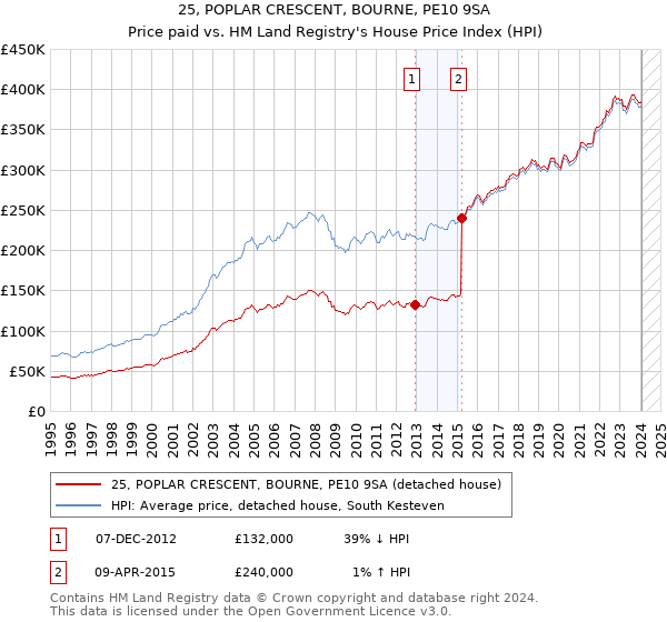 25, POPLAR CRESCENT, BOURNE, PE10 9SA: Price paid vs HM Land Registry's House Price Index