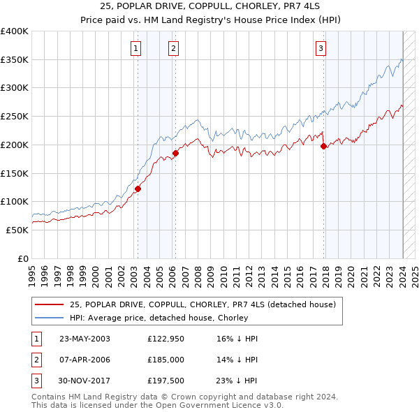 25, POPLAR DRIVE, COPPULL, CHORLEY, PR7 4LS: Price paid vs HM Land Registry's House Price Index