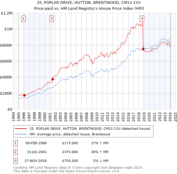 25, POPLAR DRIVE, HUTTON, BRENTWOOD, CM13 1YU: Price paid vs HM Land Registry's House Price Index