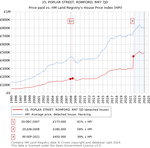 25, POPLAR STREET, ROMFORD, RM7 7JD: Price paid vs HM Land Registry's House Price Index