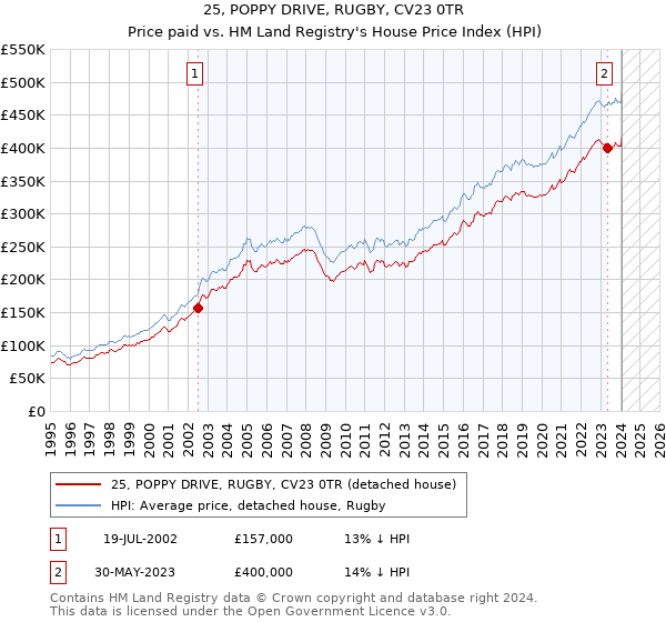 25, POPPY DRIVE, RUGBY, CV23 0TR: Price paid vs HM Land Registry's House Price Index