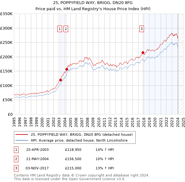 25, POPPYFIELD WAY, BRIGG, DN20 8FG: Price paid vs HM Land Registry's House Price Index