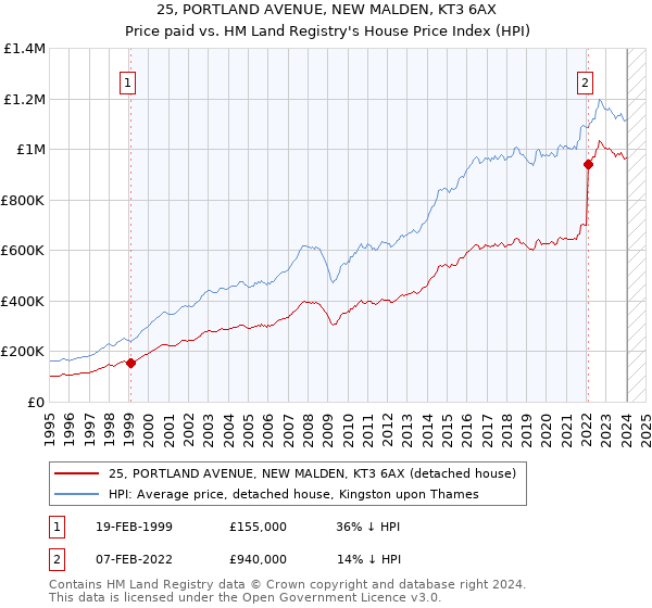 25, PORTLAND AVENUE, NEW MALDEN, KT3 6AX: Price paid vs HM Land Registry's House Price Index