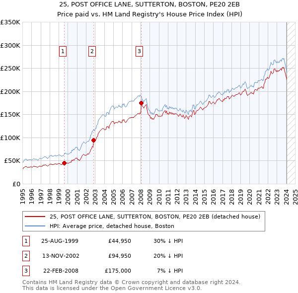 25, POST OFFICE LANE, SUTTERTON, BOSTON, PE20 2EB: Price paid vs HM Land Registry's House Price Index