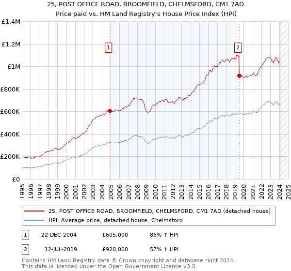 25, POST OFFICE ROAD, BROOMFIELD, CHELMSFORD, CM1 7AD: Price paid vs HM Land Registry's House Price Index