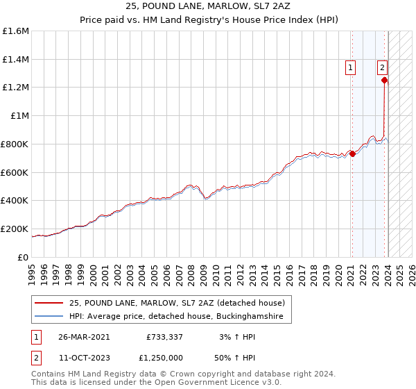 25, POUND LANE, MARLOW, SL7 2AZ: Price paid vs HM Land Registry's House Price Index