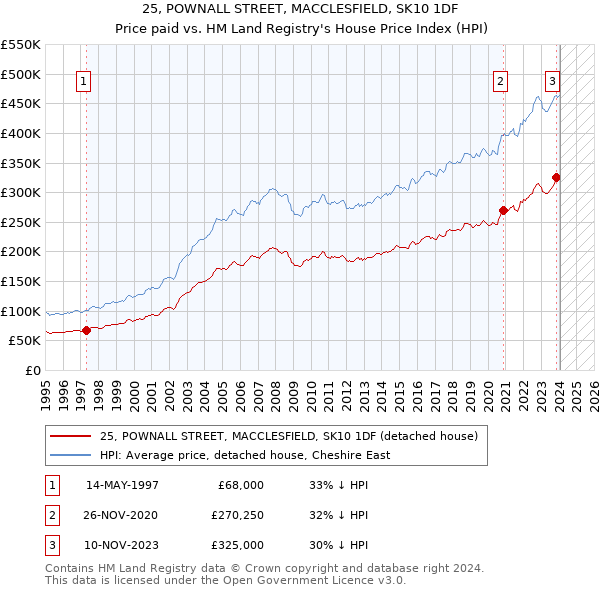 25, POWNALL STREET, MACCLESFIELD, SK10 1DF: Price paid vs HM Land Registry's House Price Index
